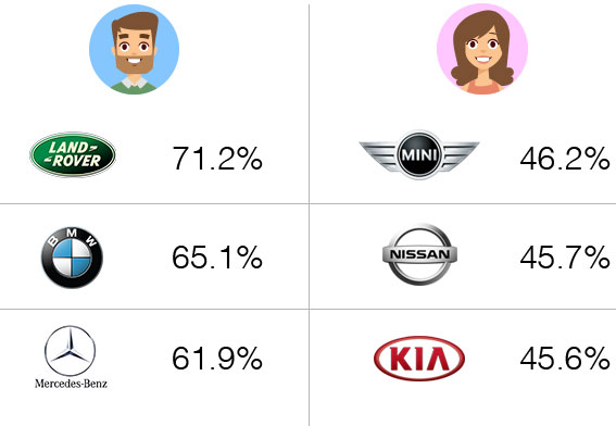 Women vs Men Drivers